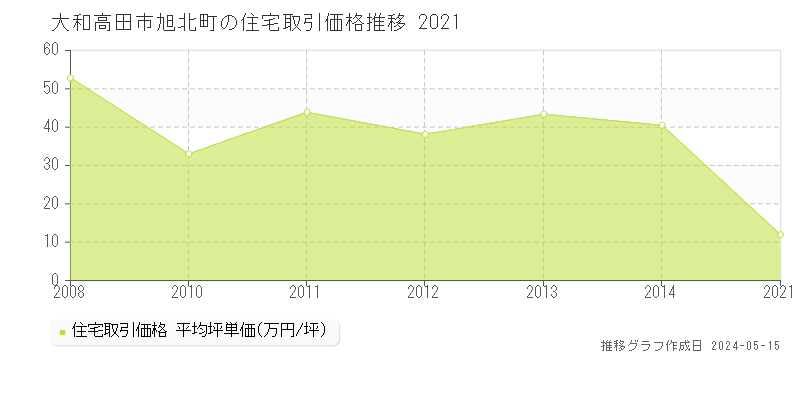 大和高田市旭北町の住宅価格推移グラフ 