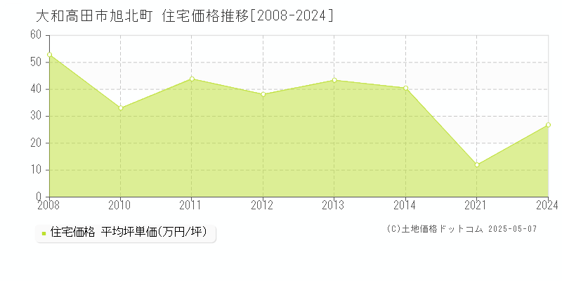 旭北町(大和高田市)の住宅価格推移グラフ(坪単価)[2008-2024年]