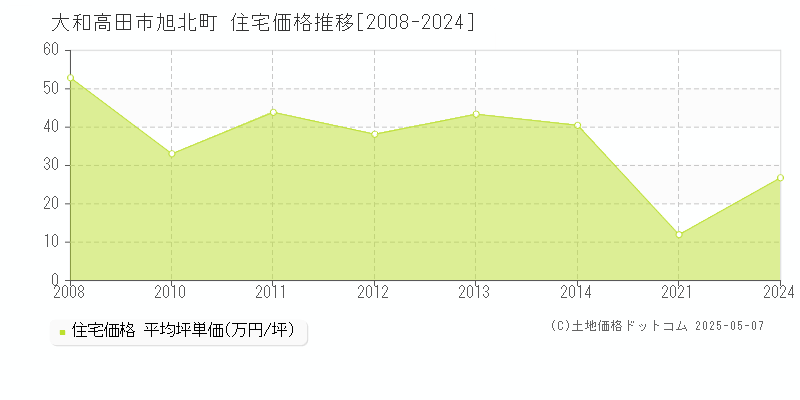 大和高田市旭北町の住宅価格推移グラフ 