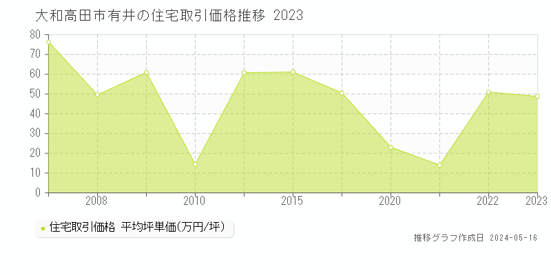 大和高田市有井の住宅価格推移グラフ 
