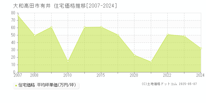 有井(大和高田市)の住宅価格推移グラフ(坪単価)[2007-2024年]