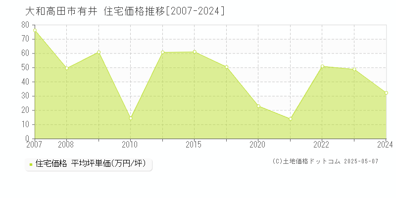 大和高田市有井の住宅価格推移グラフ 