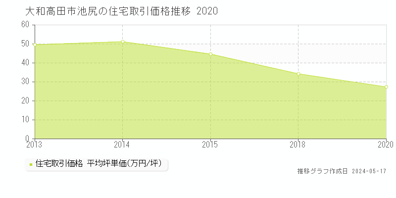 大和高田市池尻の住宅価格推移グラフ 