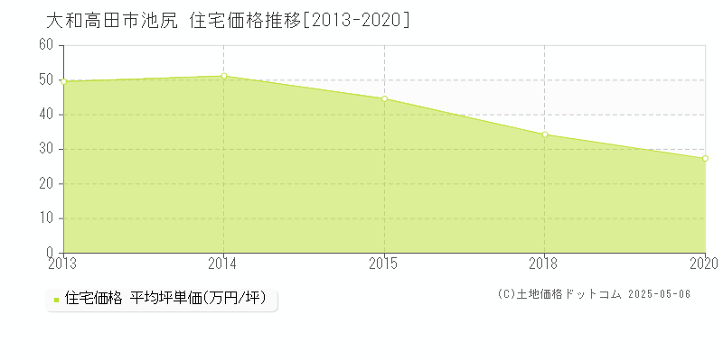 池尻(大和高田市)の住宅価格推移グラフ(坪単価)[2013-2020年]