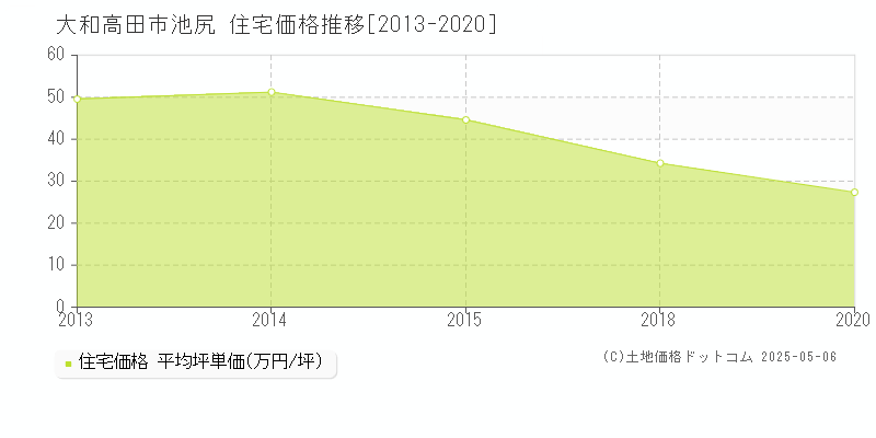 大和高田市池尻の住宅価格推移グラフ 