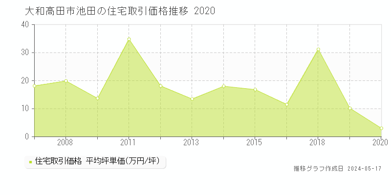 大和高田市池田の住宅価格推移グラフ 