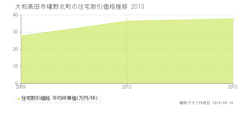 大和高田市礒野北町の住宅価格推移グラフ 