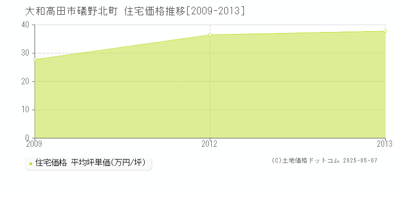 礒野北町(大和高田市)の住宅価格推移グラフ(坪単価)[2009-2013年]