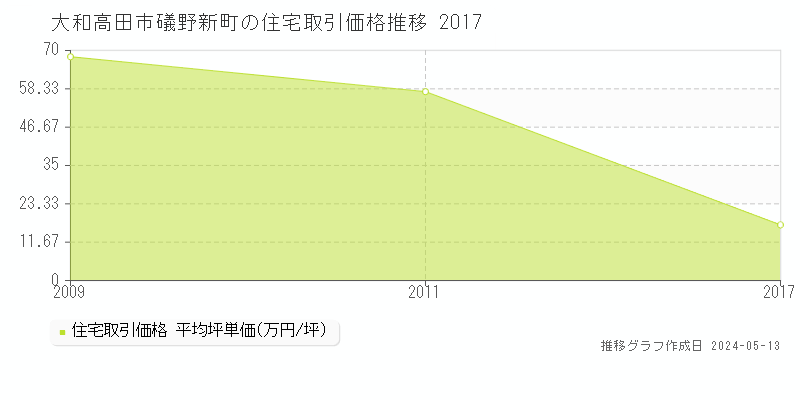 大和高田市礒野新町の住宅価格推移グラフ 