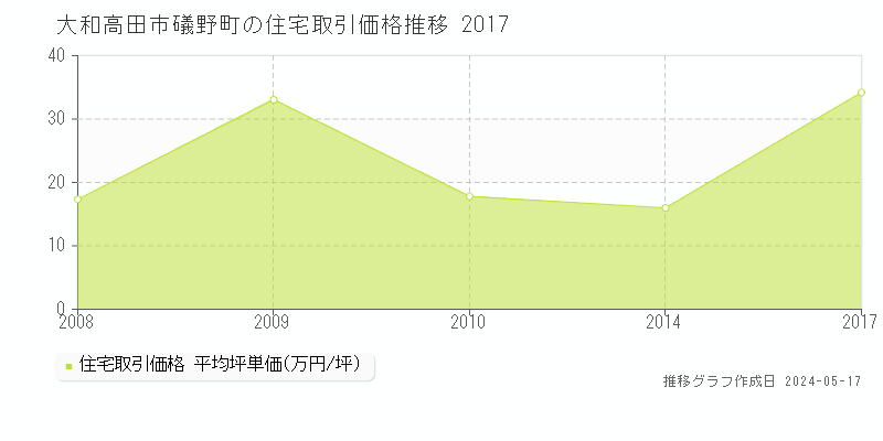 大和高田市礒野町の住宅価格推移グラフ 