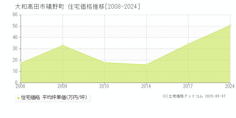 礒野町(大和高田市)の住宅価格推移グラフ(坪単価)[2008-2024年]