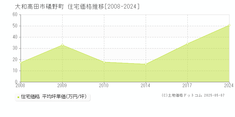 大和高田市礒野町の住宅価格推移グラフ 