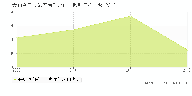 大和高田市礒野南町の住宅価格推移グラフ 
