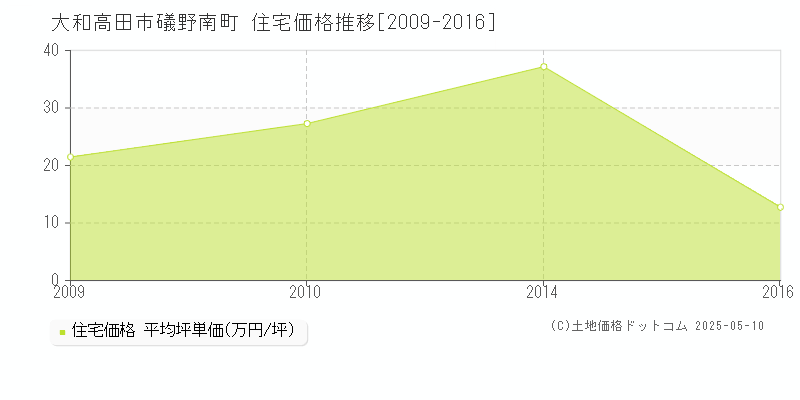 礒野南町(大和高田市)の住宅価格推移グラフ(坪単価)[2009-2016年]