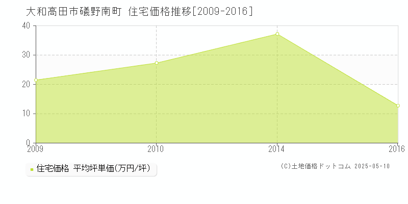 大和高田市礒野南町の住宅価格推移グラフ 