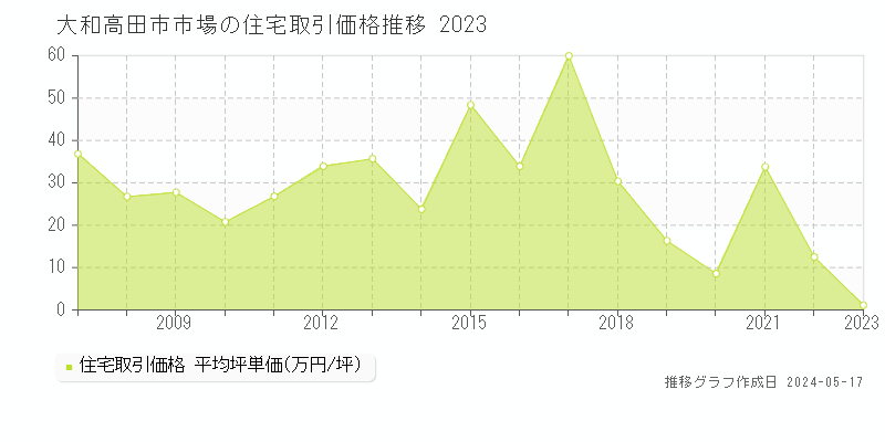 大和高田市市場の住宅価格推移グラフ 
