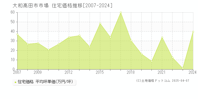 大和高田市市場の住宅価格推移グラフ 