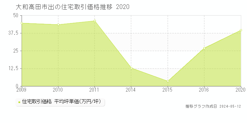 大和高田市出の住宅価格推移グラフ 