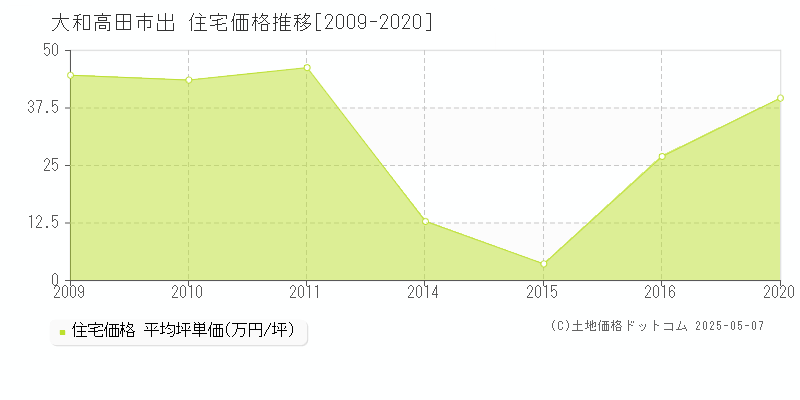 出(大和高田市)の住宅価格推移グラフ(坪単価)[2009-2020年]