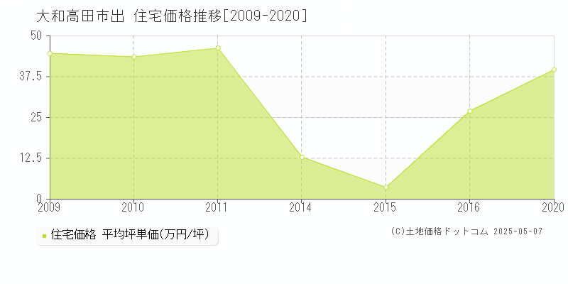 大和高田市出の住宅価格推移グラフ 