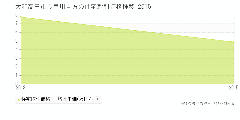 大和高田市今里川合方の住宅価格推移グラフ 