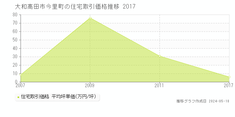 大和高田市今里町の住宅価格推移グラフ 
