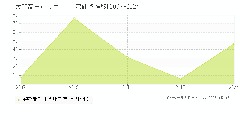今里町(大和高田市)の住宅価格推移グラフ(坪単価)[2007-2024年]