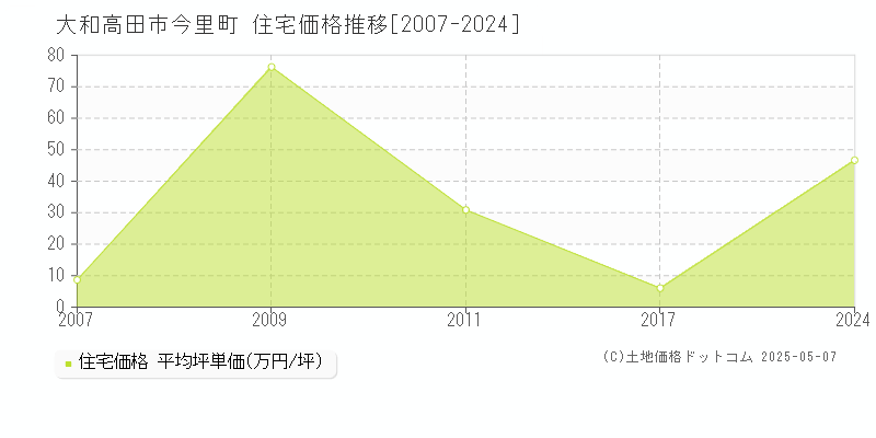 大和高田市今里町の住宅価格推移グラフ 