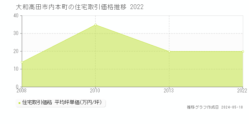 大和高田市内本町の住宅価格推移グラフ 
