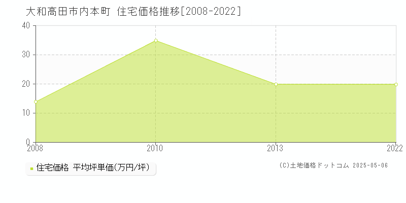 内本町(大和高田市)の住宅価格推移グラフ(坪単価)[2008-2022年]