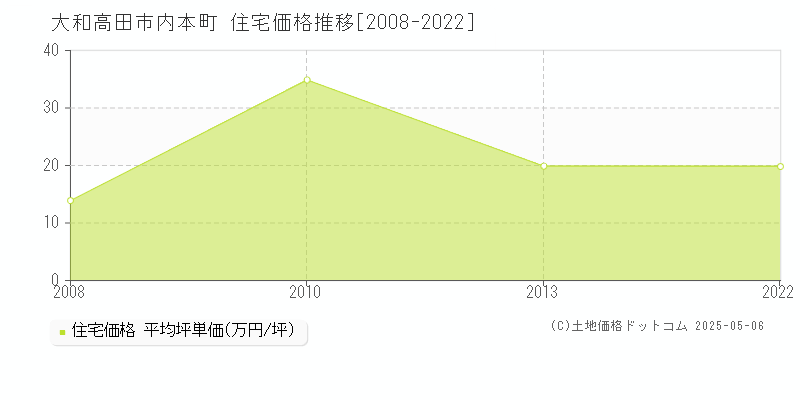 大和高田市内本町の住宅価格推移グラフ 