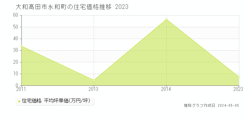 大和高田市永和町の住宅価格推移グラフ 