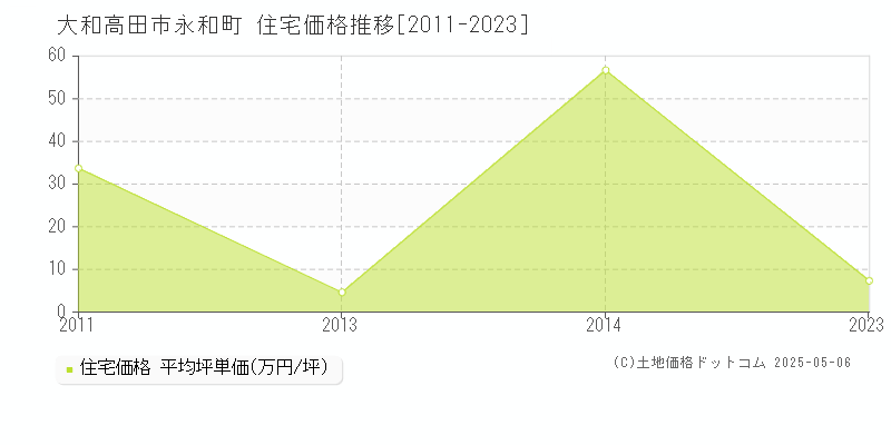 永和町(大和高田市)の住宅価格推移グラフ(坪単価)[2011-2023年]