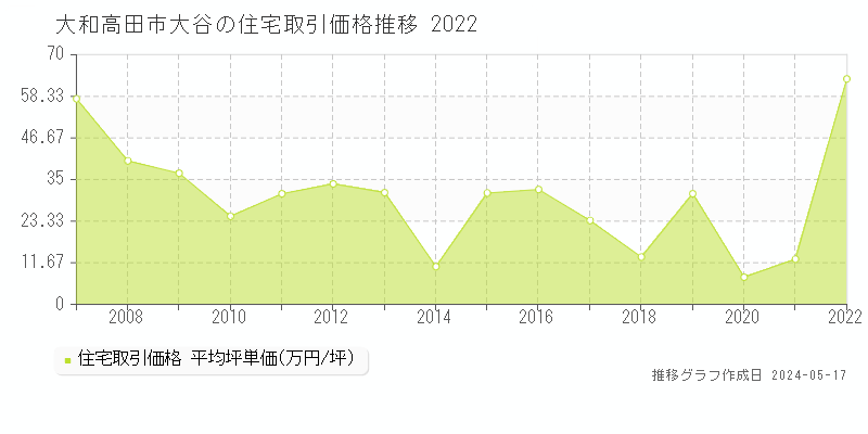 大和高田市大谷の住宅価格推移グラフ 