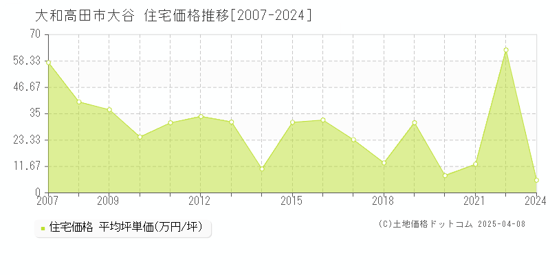 大和高田市大谷の住宅価格推移グラフ 