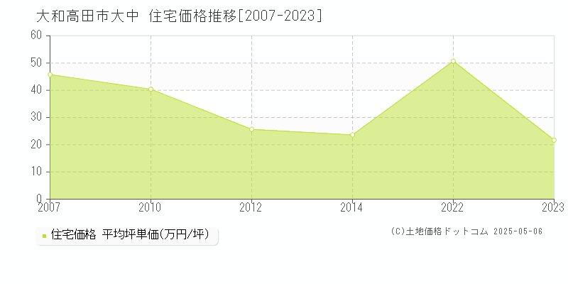 大中(大和高田市)の住宅価格推移グラフ(坪単価)[2007-2023年]