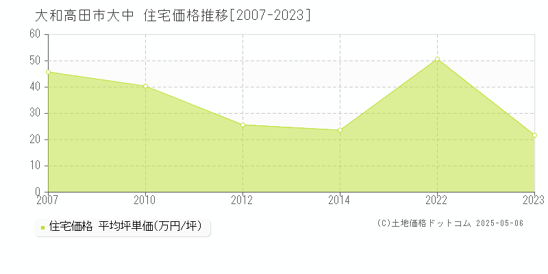 大和高田市大中の住宅価格推移グラフ 