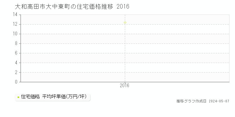 大和高田市大中東町の住宅価格推移グラフ 