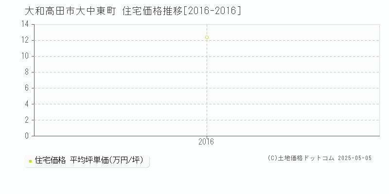大中東町(大和高田市)の住宅価格推移グラフ(坪単価)[2016-2016年]