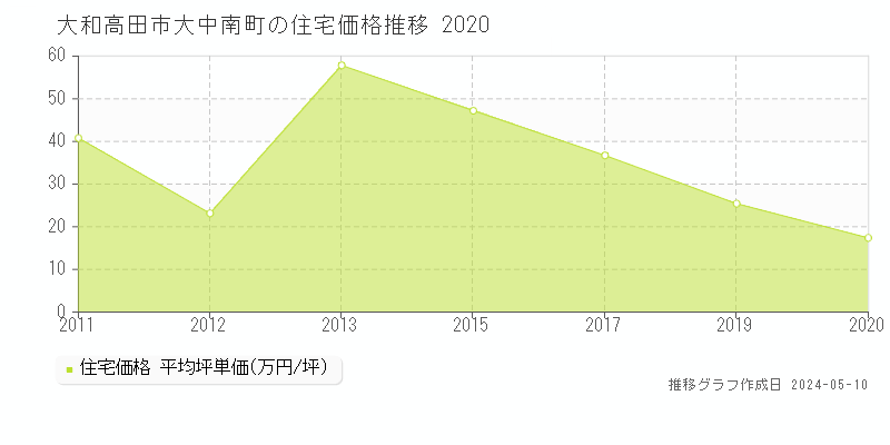 大和高田市大中南町の住宅価格推移グラフ 