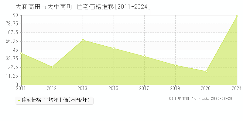大中南町(大和高田市)の住宅価格推移グラフ(坪単価)[2011-2024年]