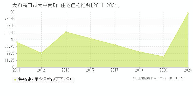 大和高田市大中南町の住宅価格推移グラフ 