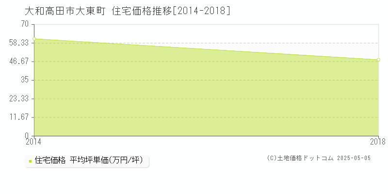 大東町(大和高田市)の住宅価格推移グラフ(坪単価)[2014-2018年]