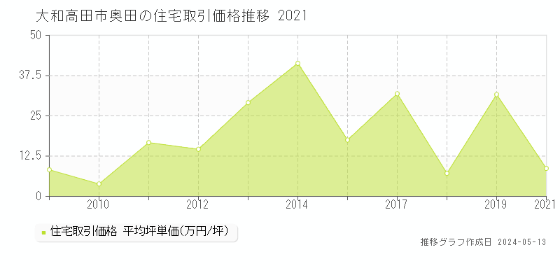 大和高田市奥田の住宅価格推移グラフ 