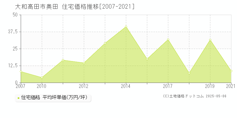 奥田(大和高田市)の住宅価格推移グラフ(坪単価)[2007-2021年]