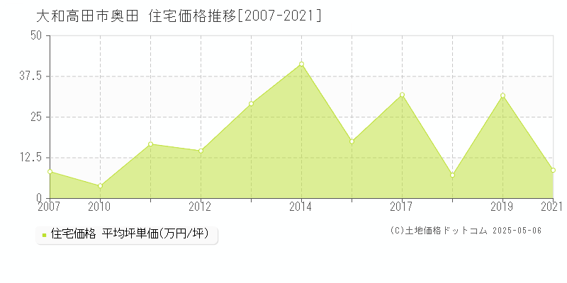 大和高田市奥田の住宅価格推移グラフ 