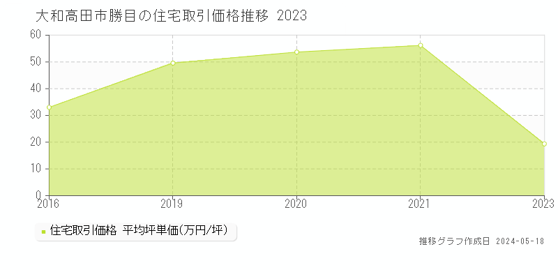 大和高田市勝目の住宅価格推移グラフ 