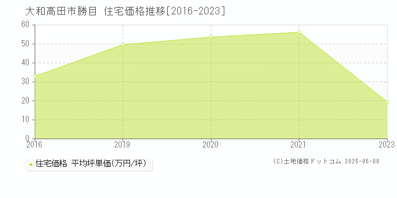 勝目(大和高田市)の住宅価格推移グラフ(坪単価)[2016-2023年]