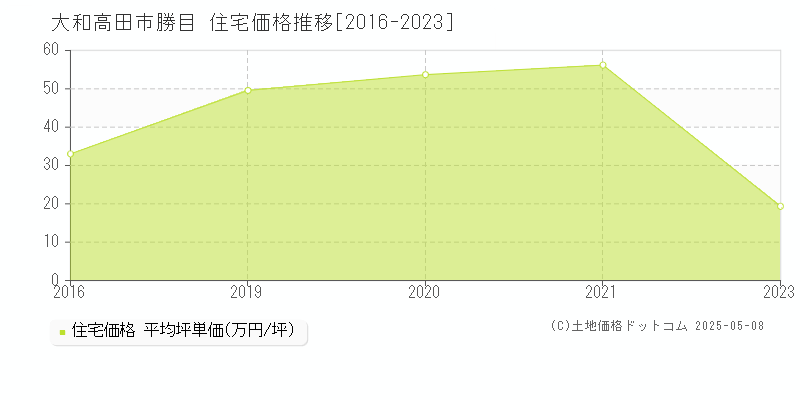 大和高田市勝目の住宅価格推移グラフ 