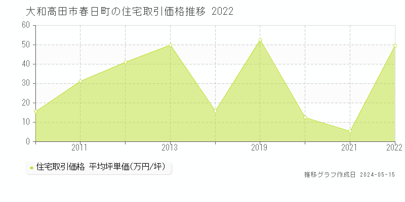 大和高田市春日町の住宅価格推移グラフ 